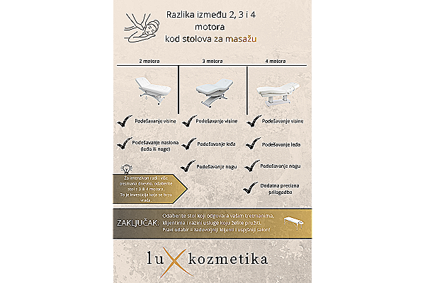 Razlika između 2, 3 i 4 motora kod stolova za masažu – što stvarno trebate?